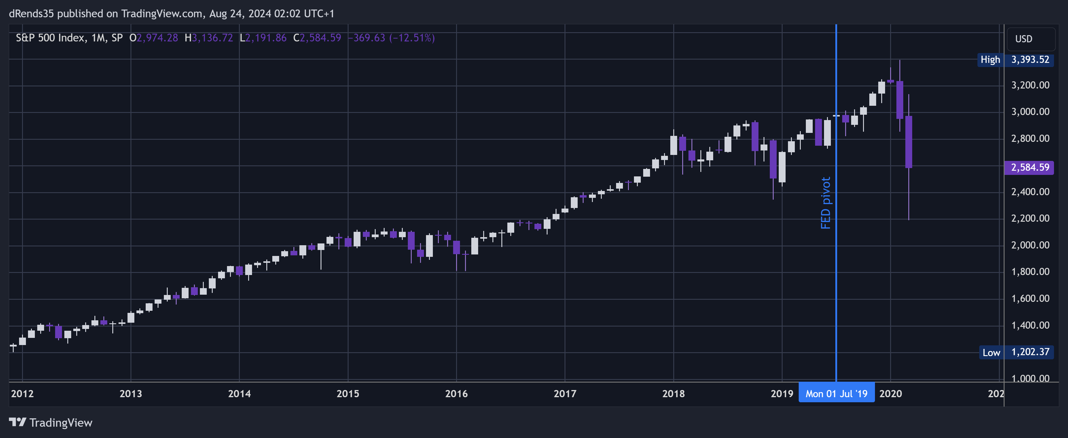 SP:SPX Chart Image by dRends35