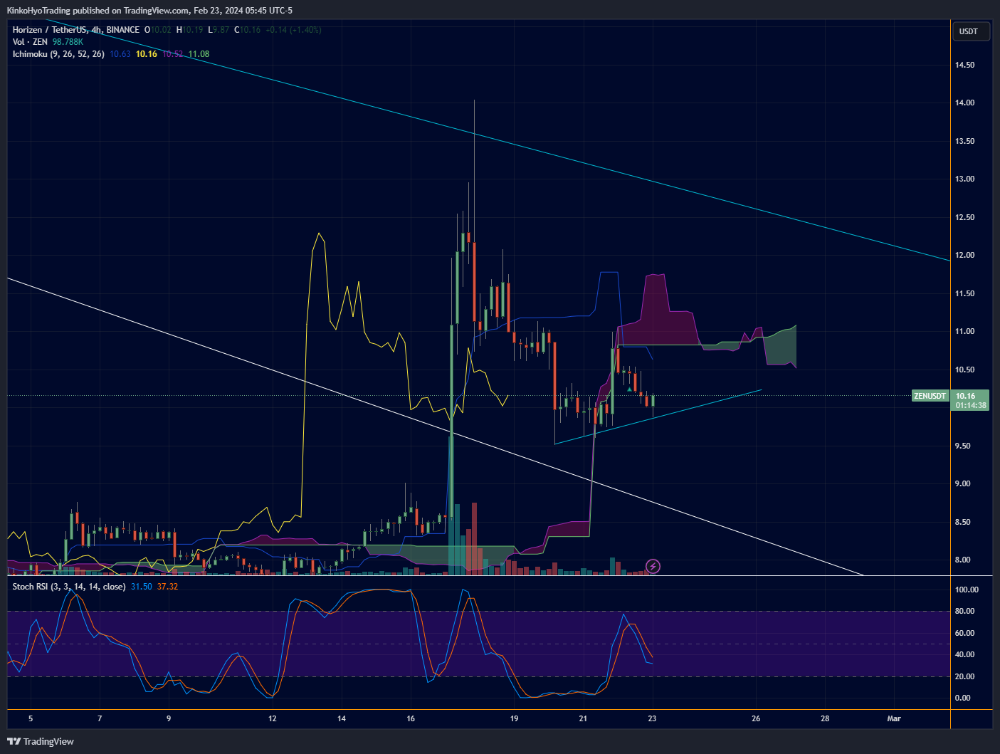 BINANCE:ZENUSDT Chart Image by KinkoHyoTrading