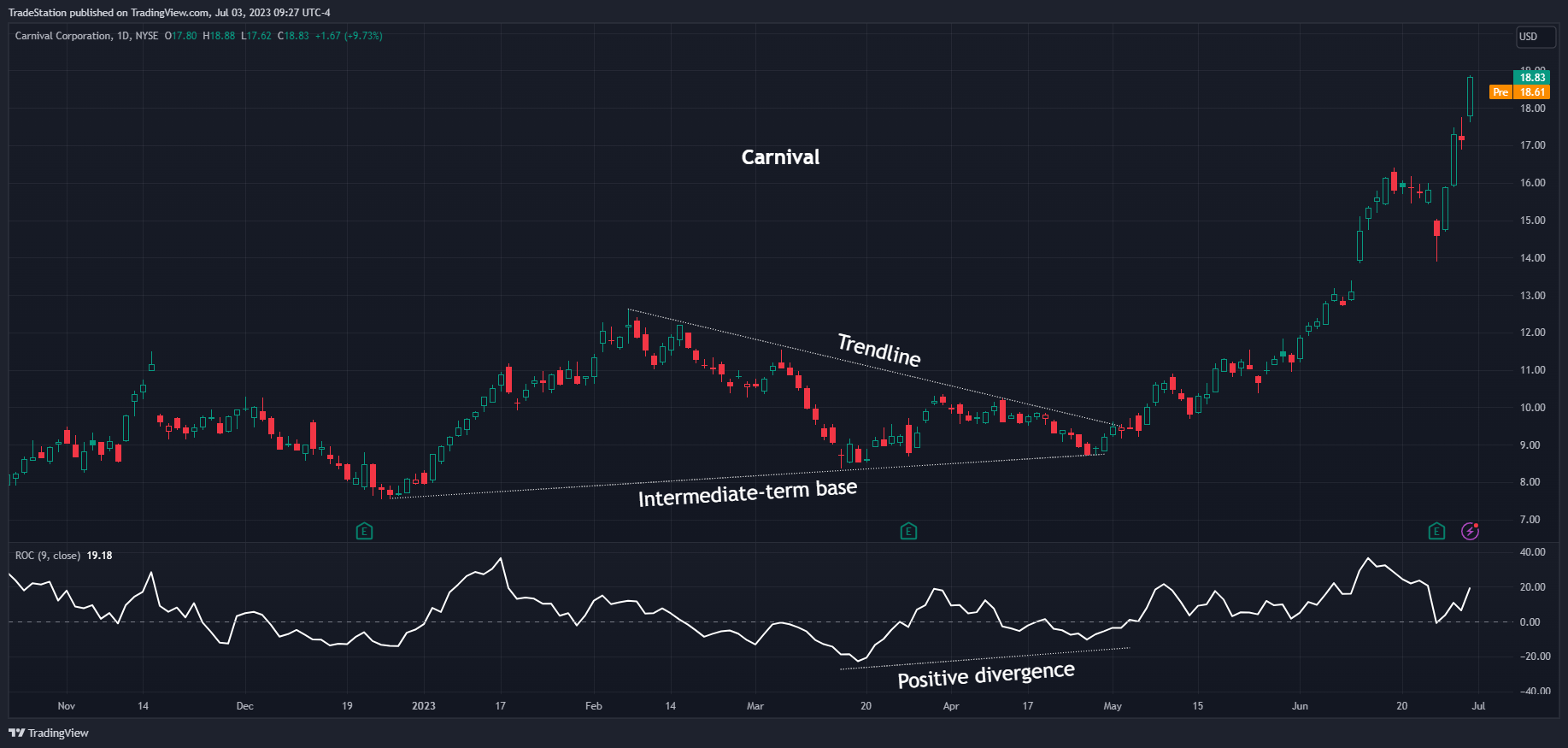 NYSE:CCL Chart Image by TradeStation