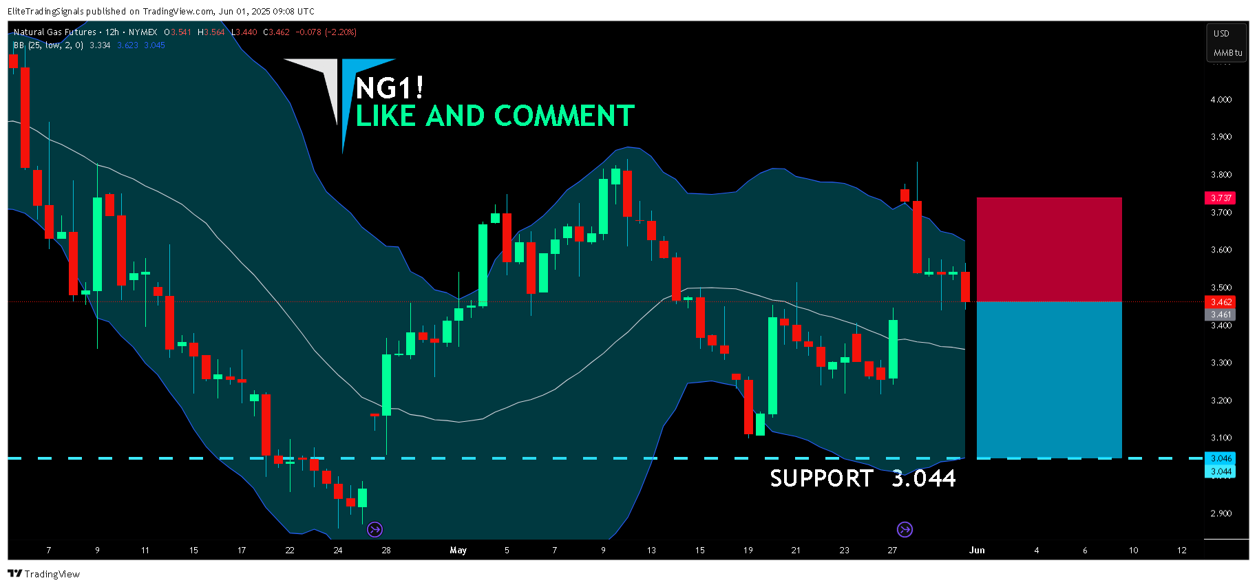 NYMEX_DL:NG1! Chart Image by EliteTradingSignals