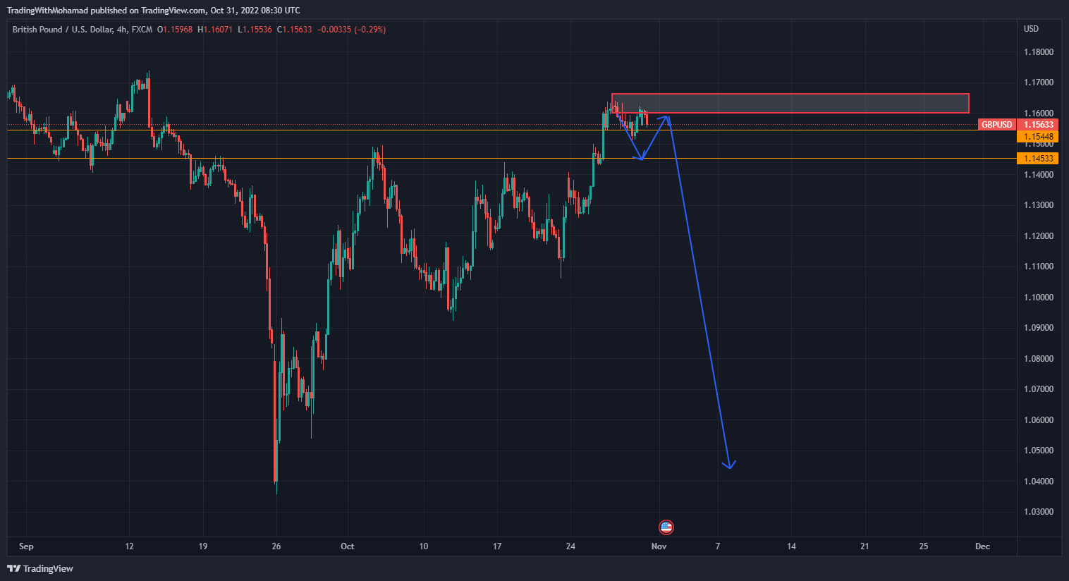FX:GBPUSD Chart Image by TradingWithMohamad