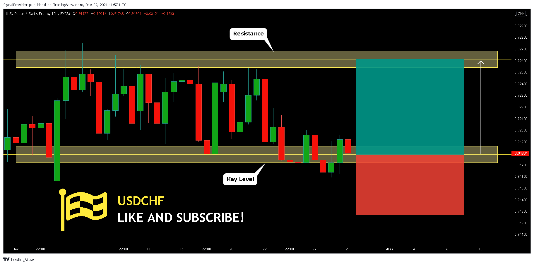 FX:USDCHF Chart Image by SignalProvider