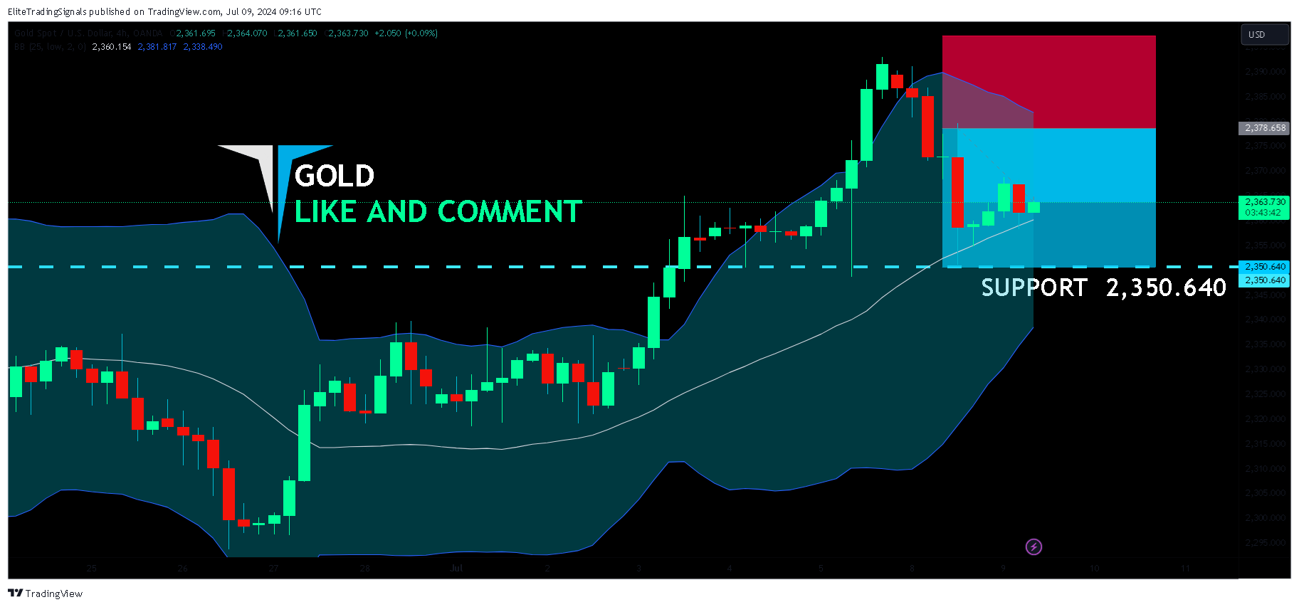 OANDA:XAUUSD Chart Image by EliteTradingSignals