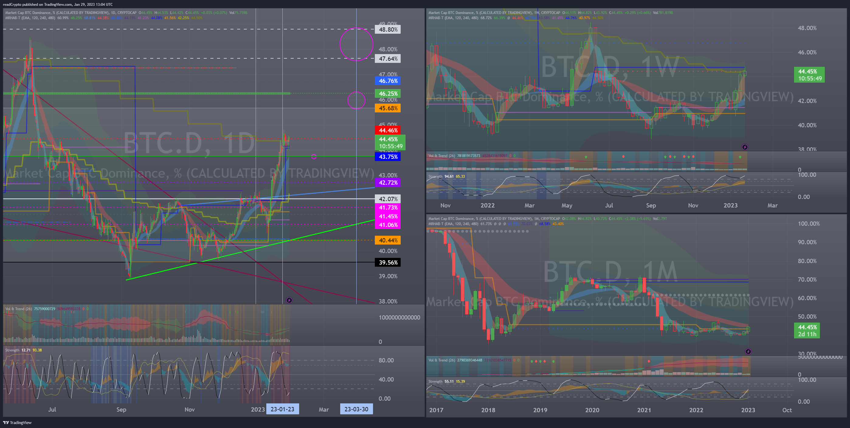 CRYPTOCAP:BTC.D Chart Image by readCrypto