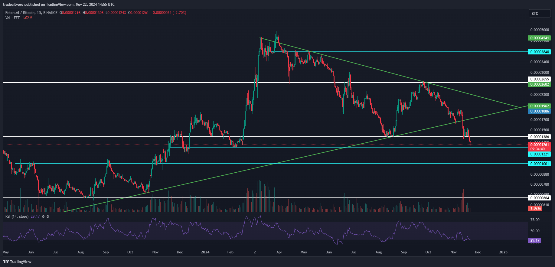 BINANCE:FETBTC Chart Image by tradecitypro