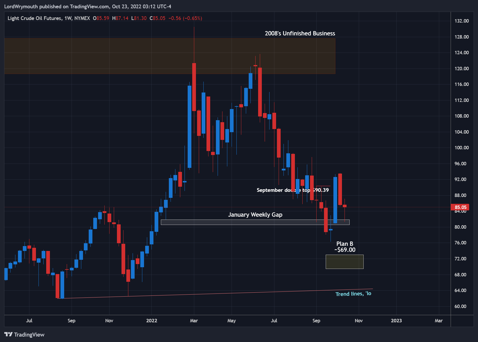 NYMEX:CL1! Chart Image by LordWrymouth