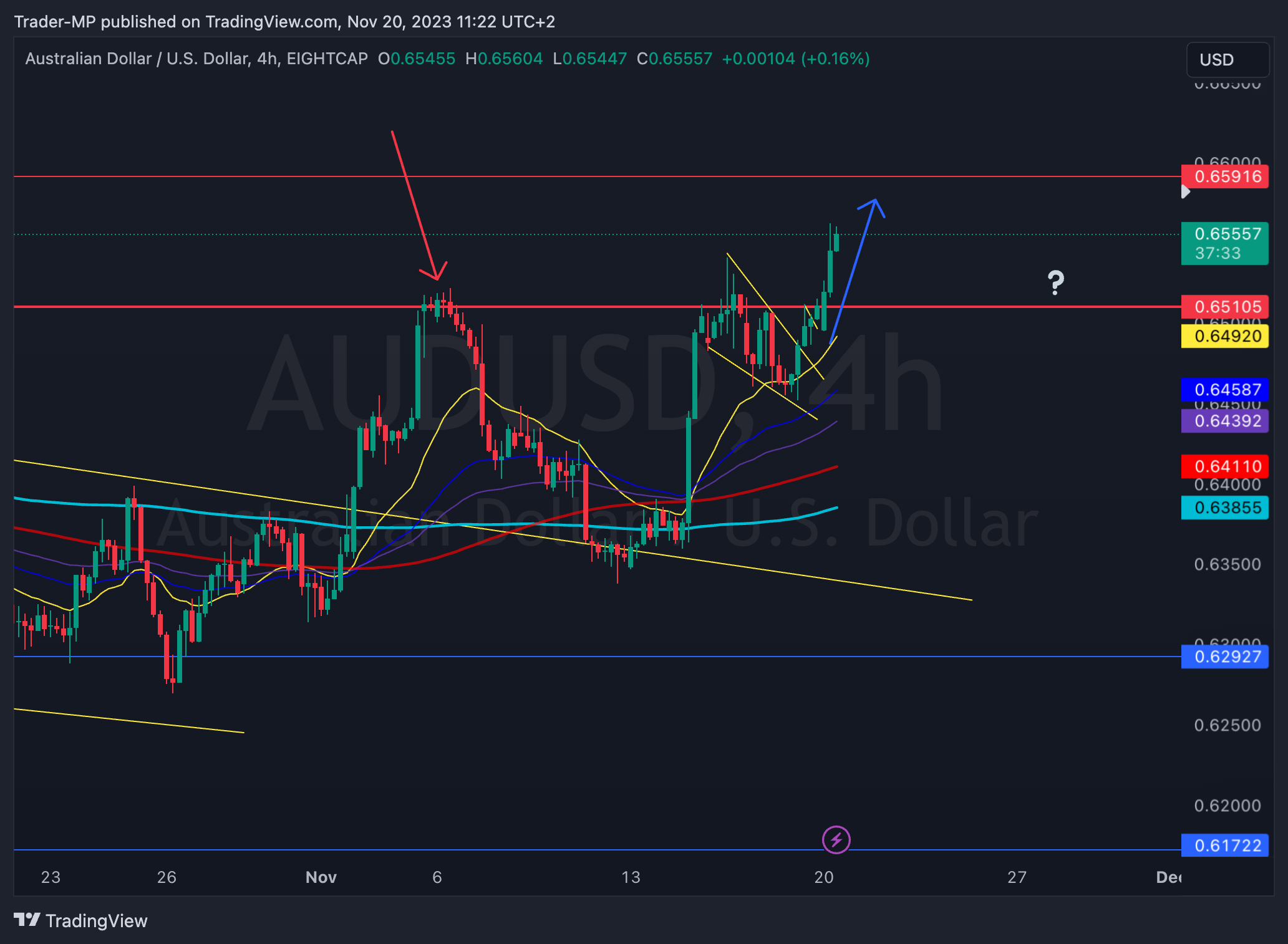 EIGHTCAP:AUDUSD Chart Image by Trader-MP