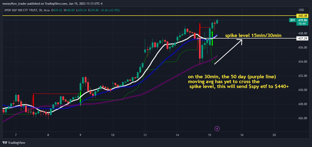 AMEX:SPY Chart Image by moneyflow_trader