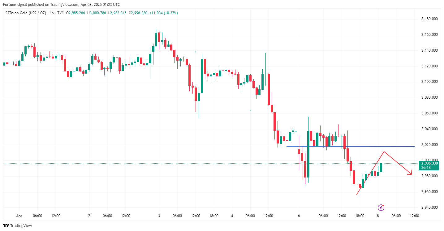 TVC:GOLD Chart Image by MabelLew