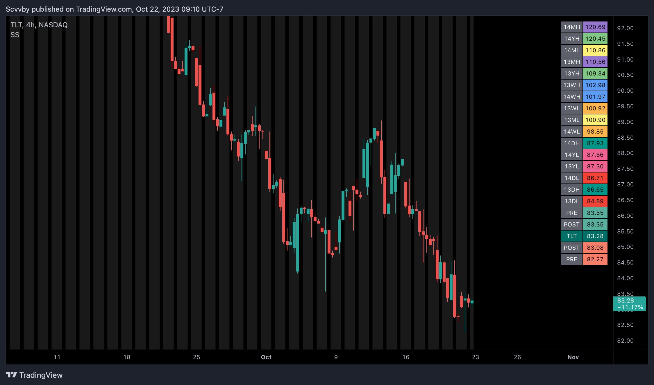 NASDAQ:TLT Chart Image by Scvvby