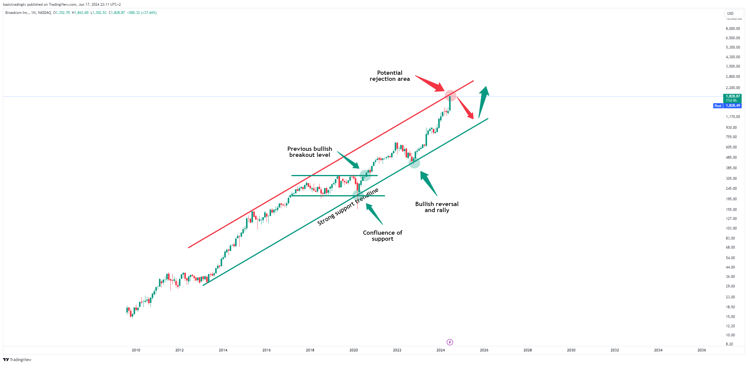 NASDAQ:AVGO Chart Image by basictradingtv