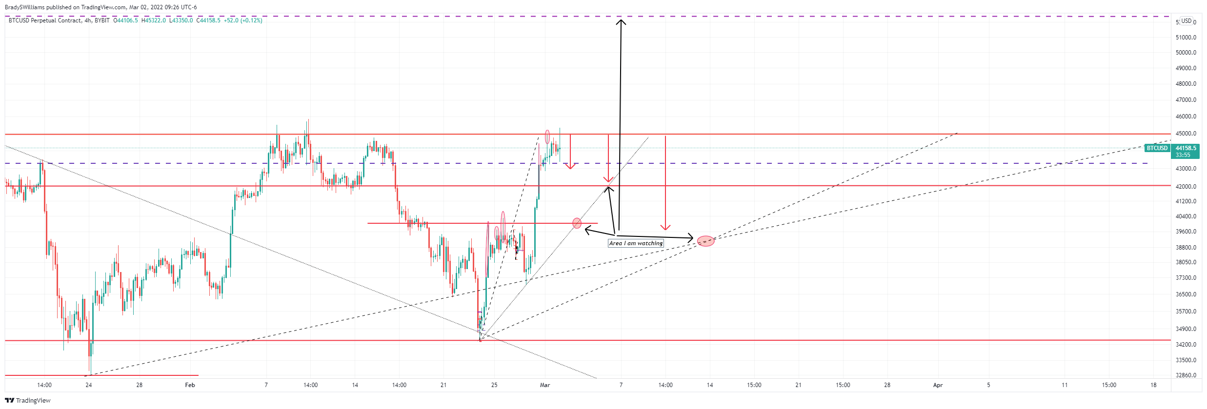 BYBIT:BTCUSD Chart Image by BradySWilliams