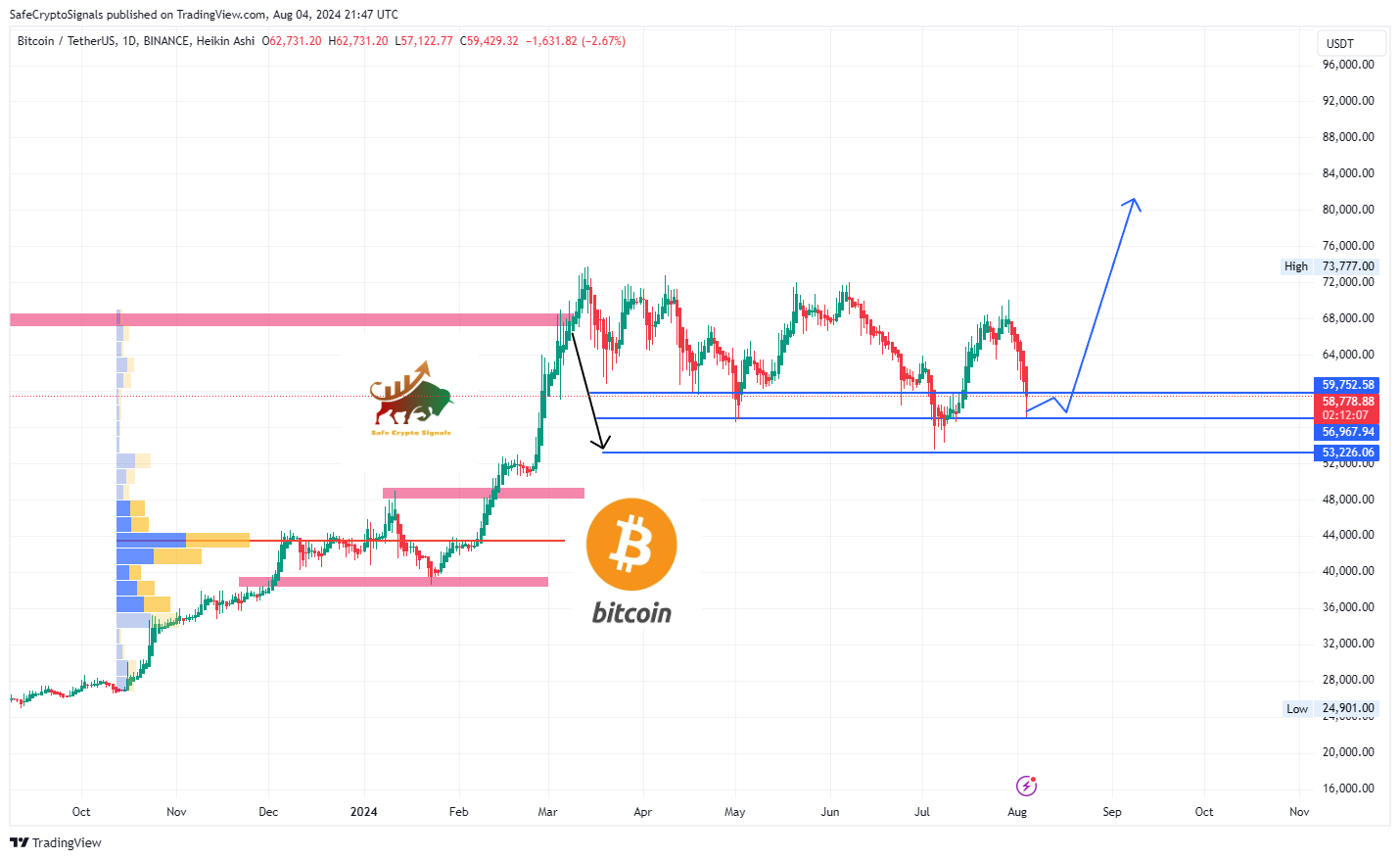 BINANCE:BTCUSDT Chart Image by SafeCryptoSignals