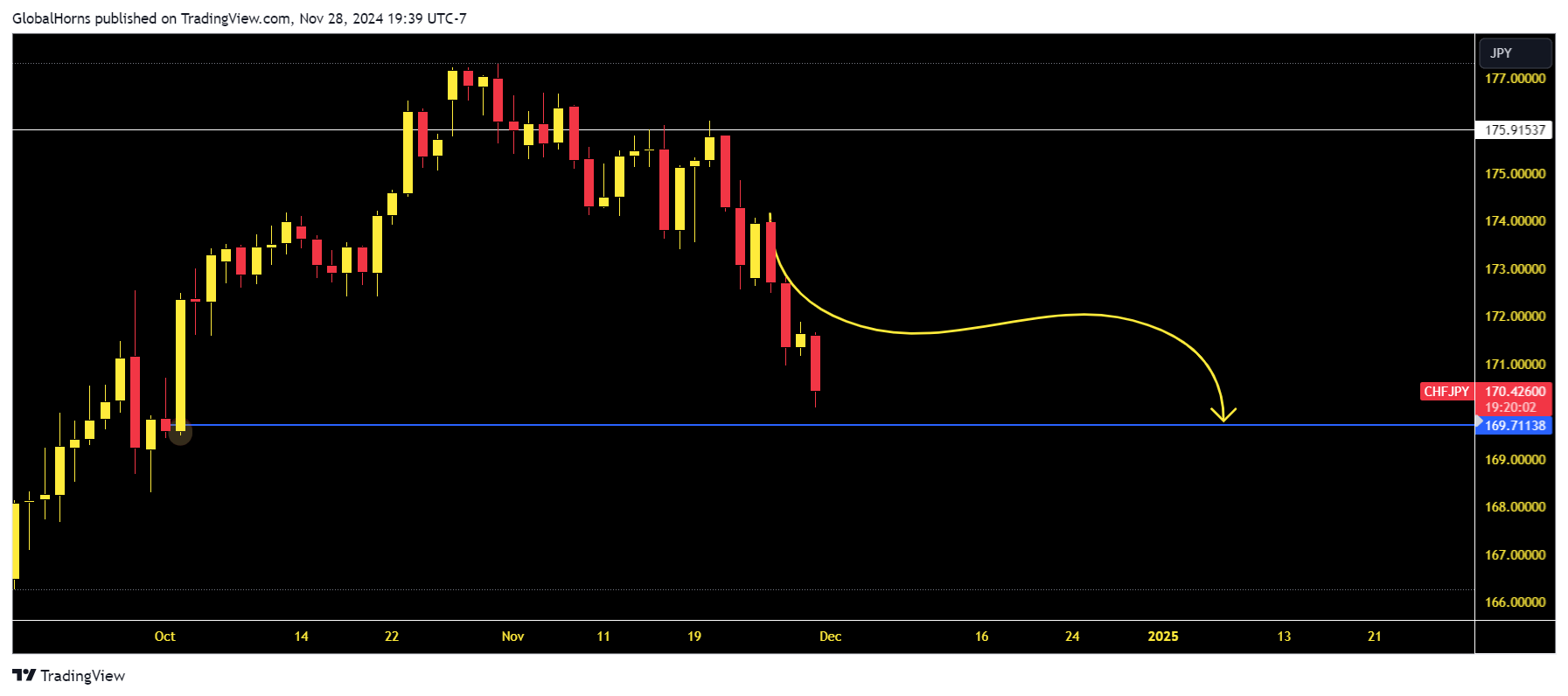 OANDA:CHFJPY Chart Image by GlobalHorns
