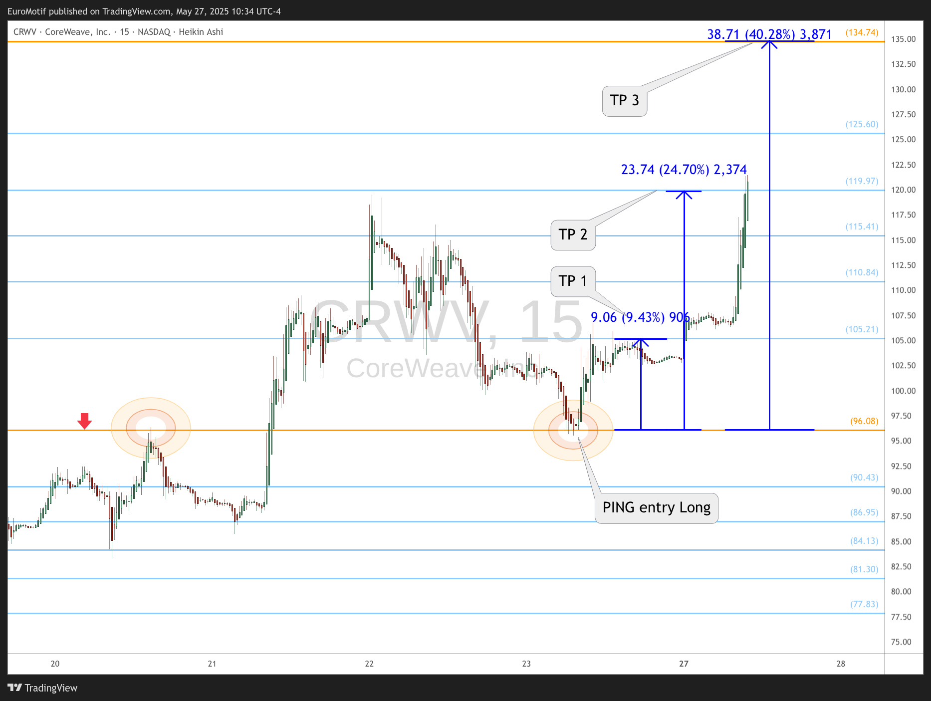 BATS:CRWV Chart Image by EuroMotif