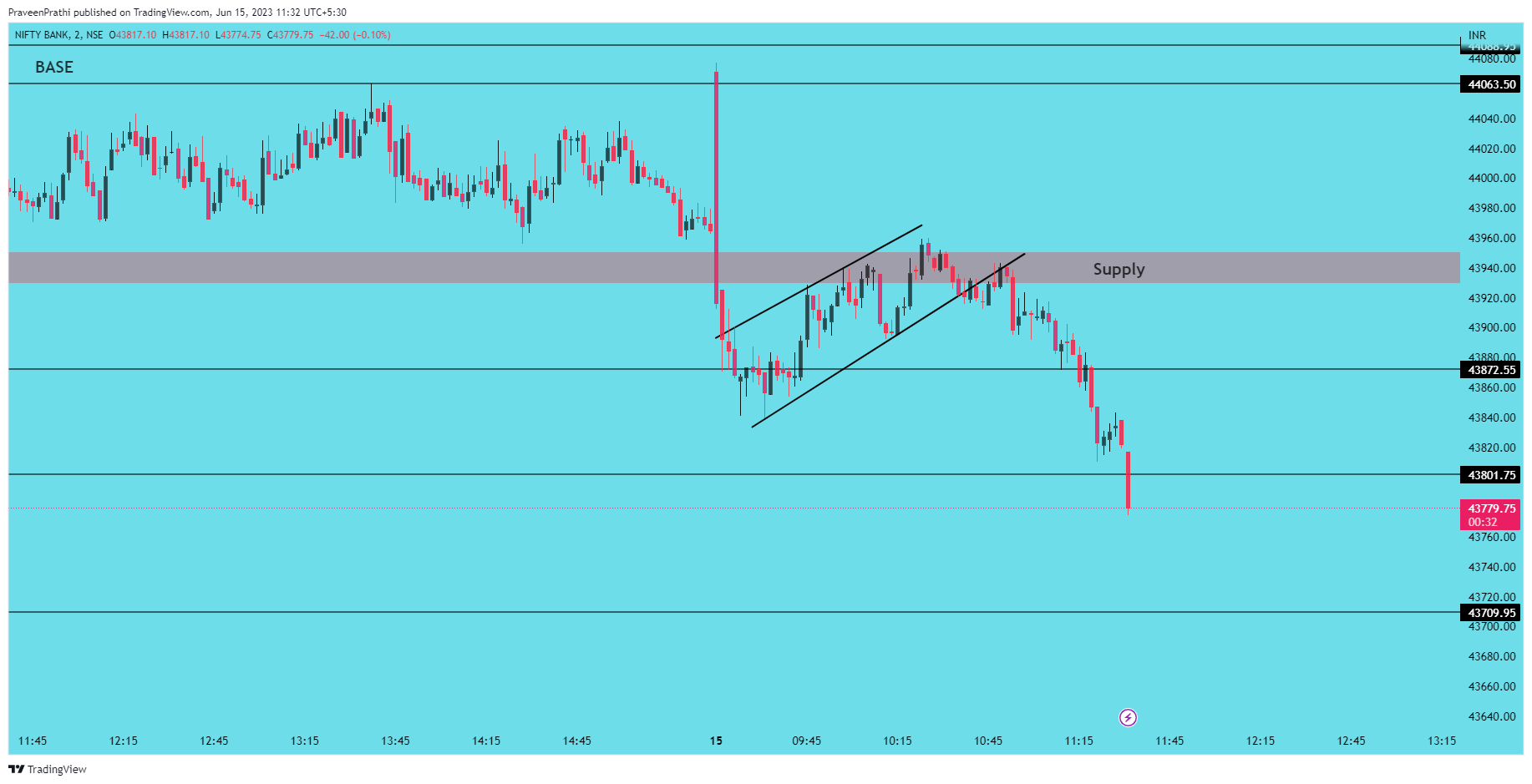 NSE:BANKNIFTY Chart Image by IIT-Trader