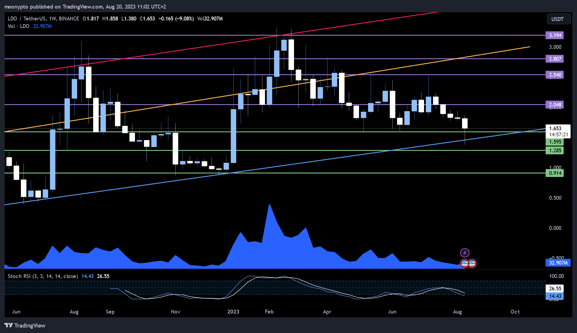 BINANCE:LDOUSDT Chart Image by moonypto