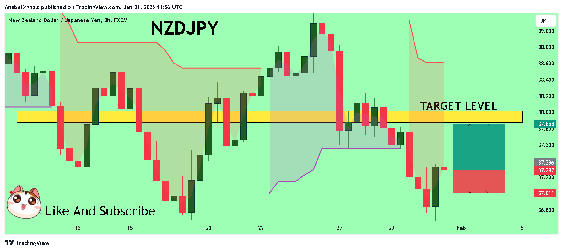 FX:NZDJPY Chart Image by AnabelSignals