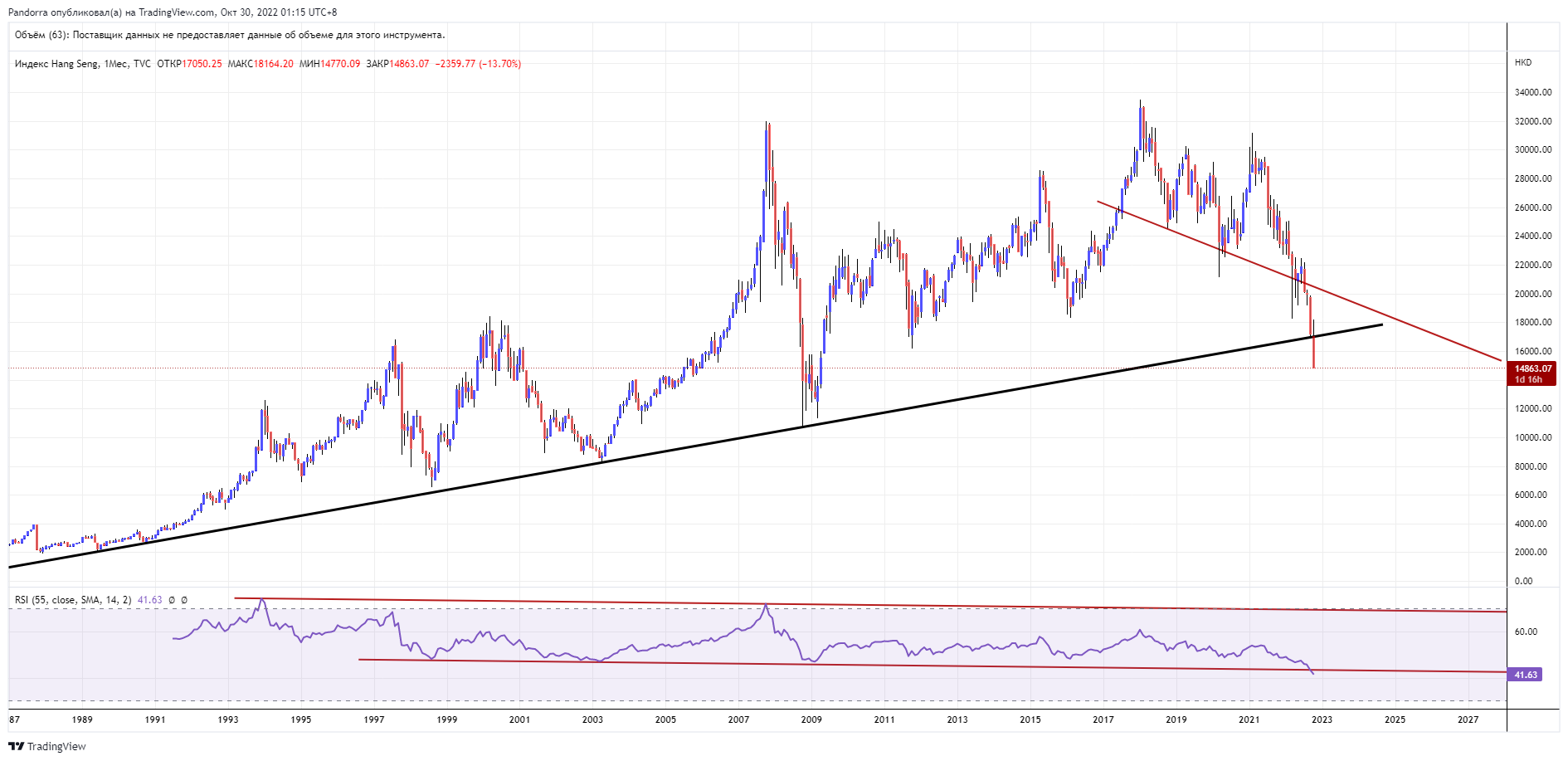 TVC:HSI Chart Image by PandorraResearch