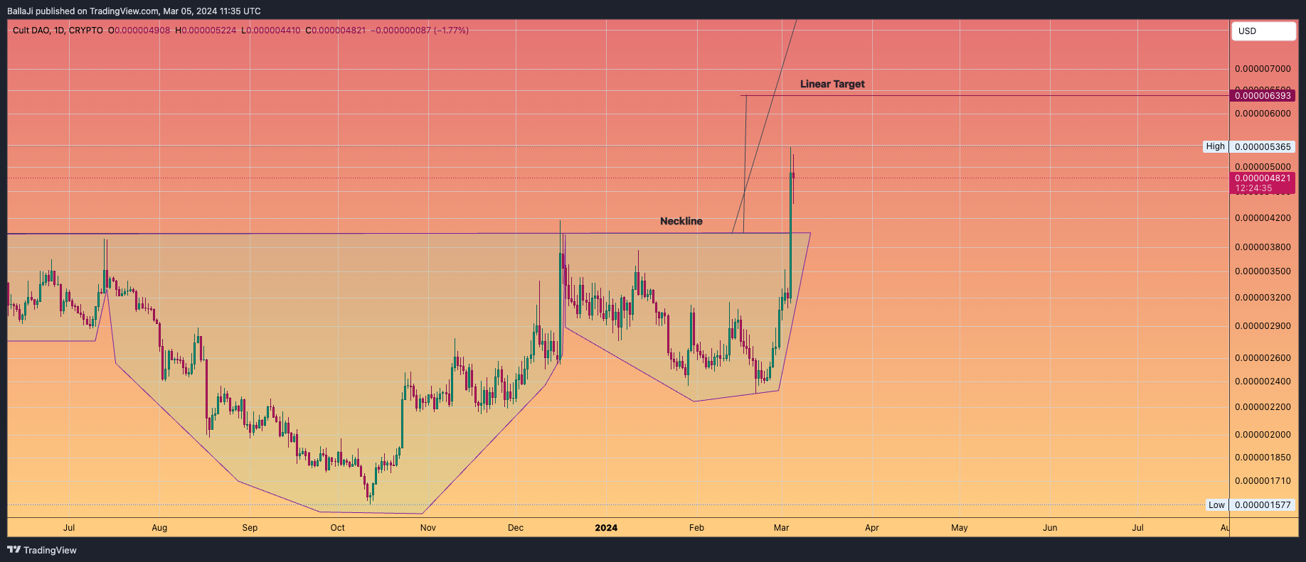 CRYPTO:CULTUSD Chart Image by BallaJi