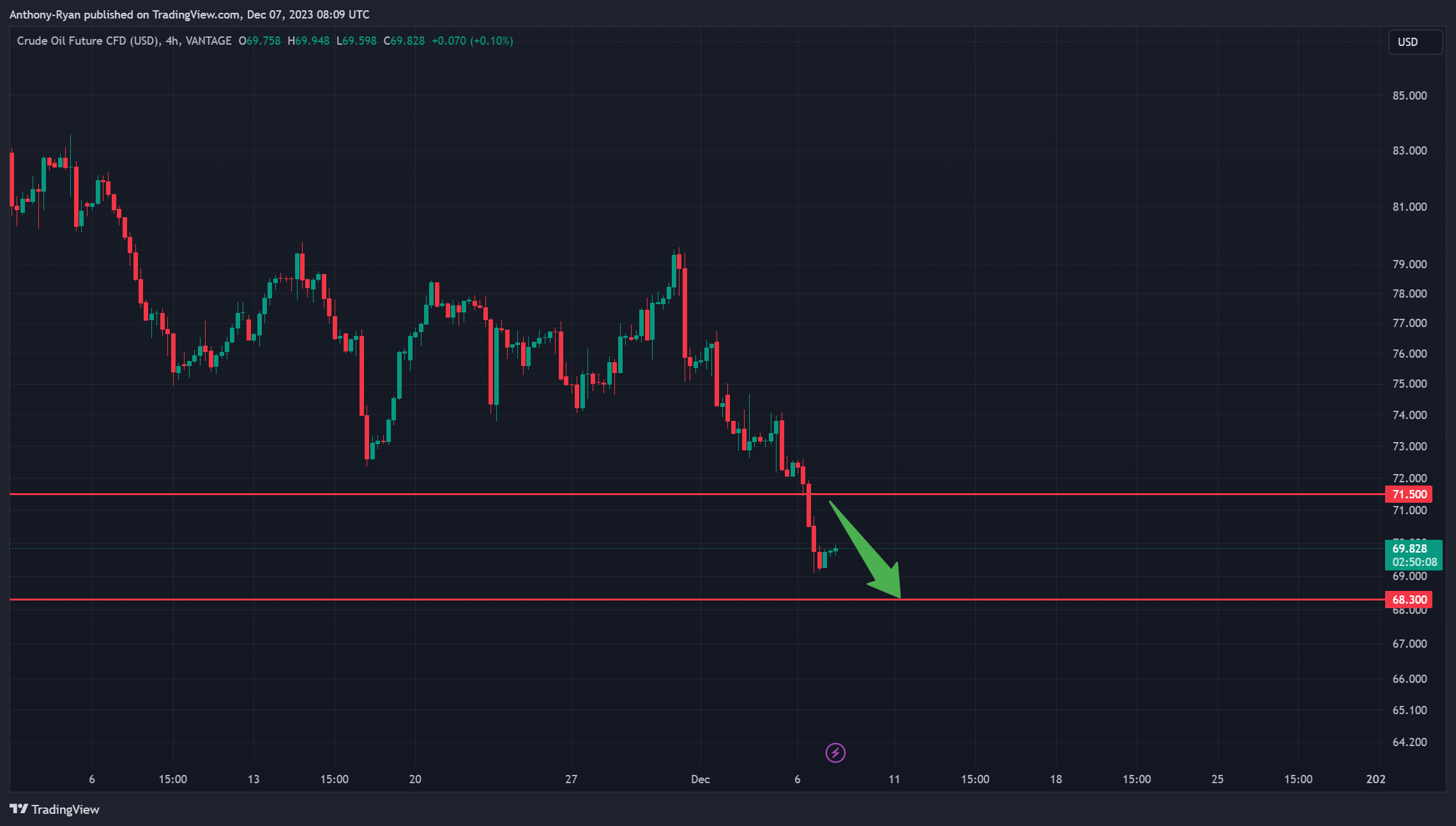 VANTAGE:CL-OIL Chart Image by Anthony-Ryan