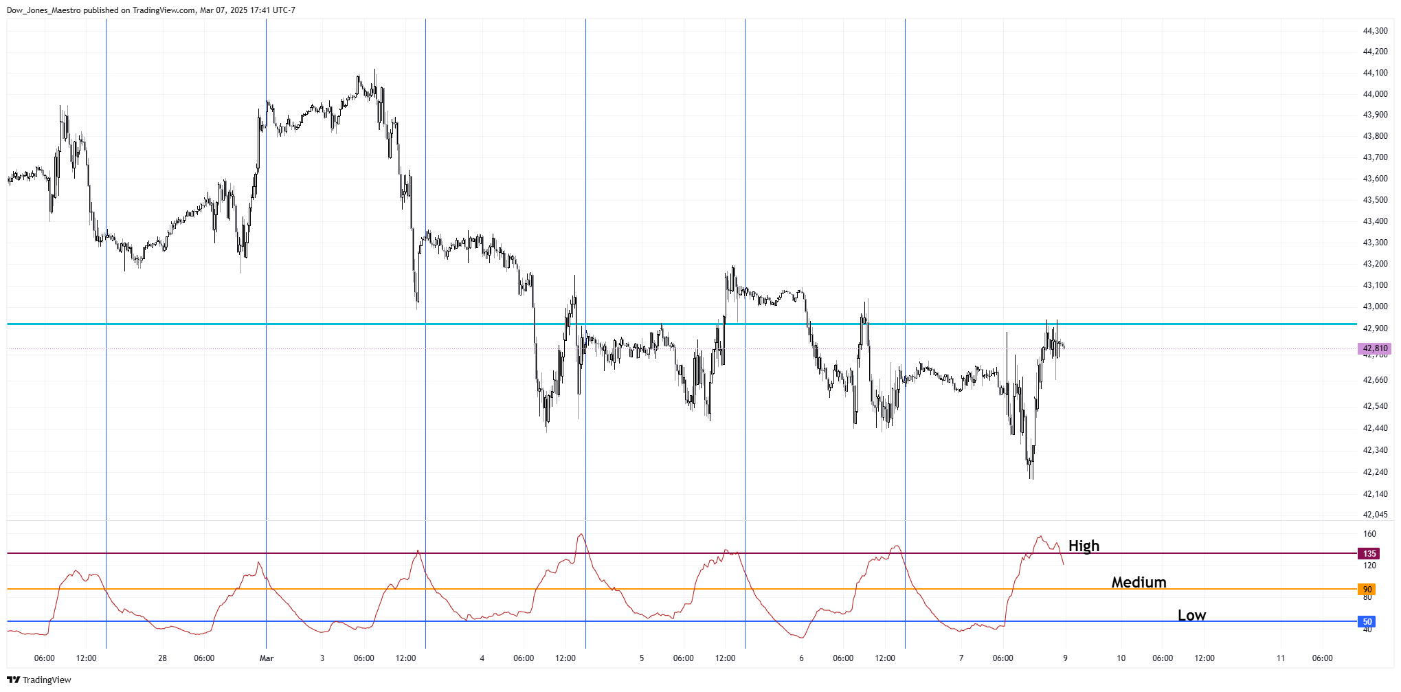 CBOT_MINI:YM1! Chart Image by Dow_Jones_Maestro