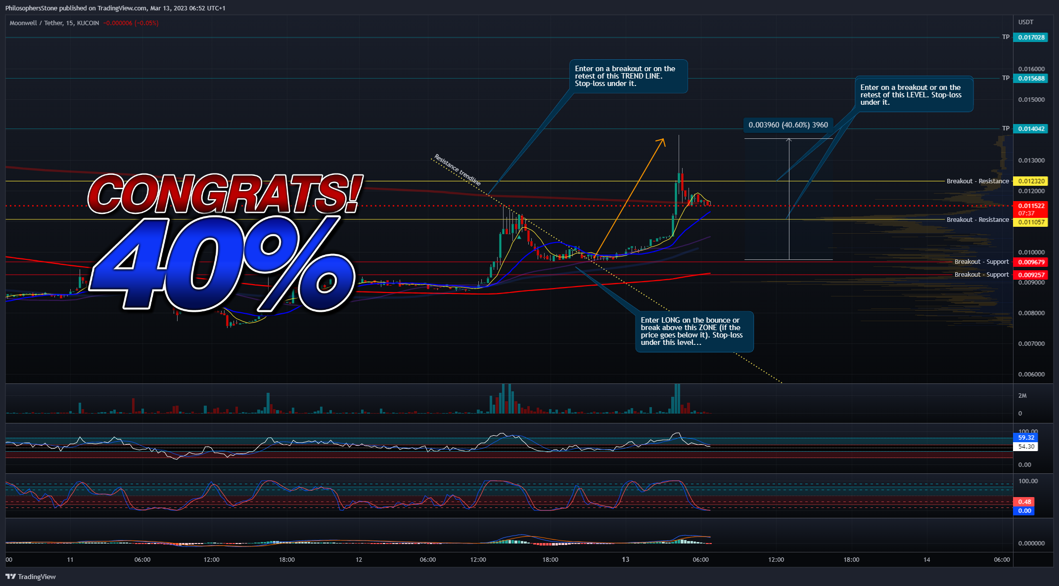 KUCOIN:WELLUSDT Chart Image by PhilosophersStone