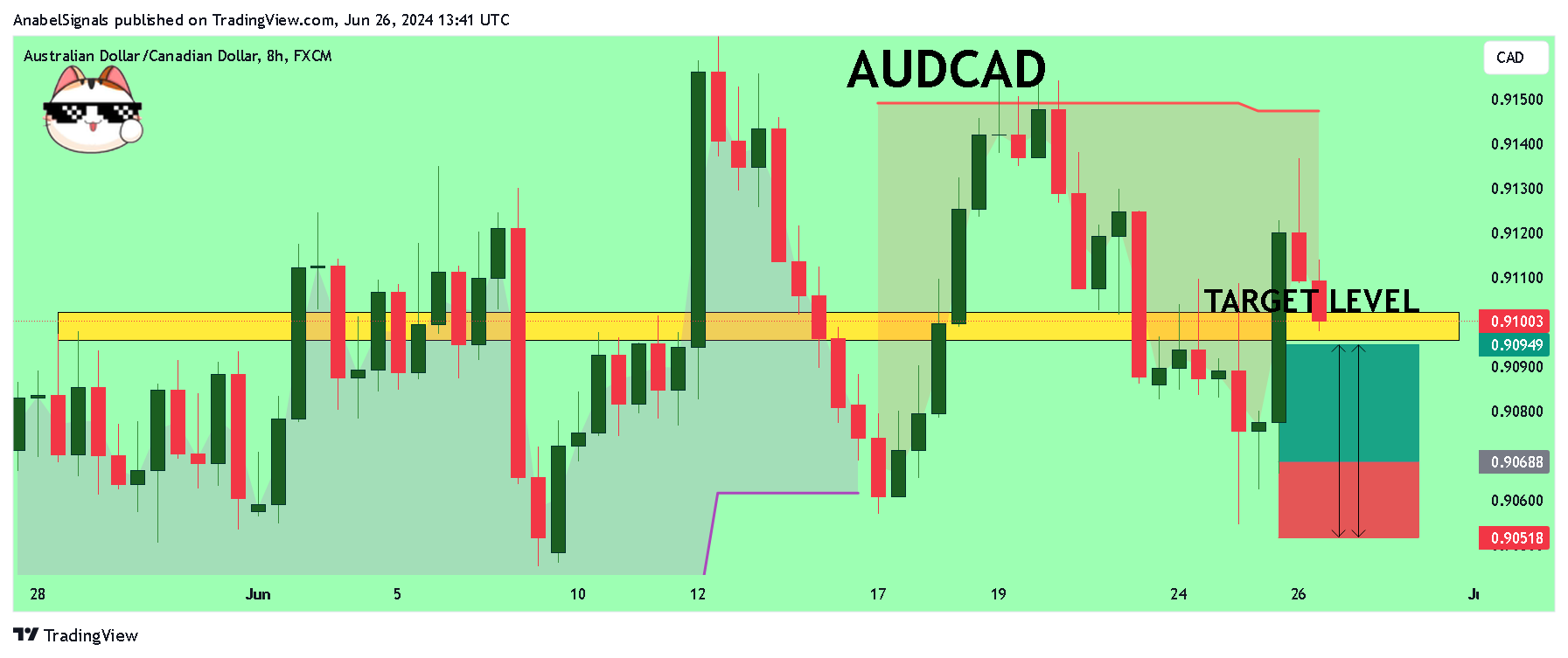 FX:AUDCAD Chart Image by AnabelSignals
