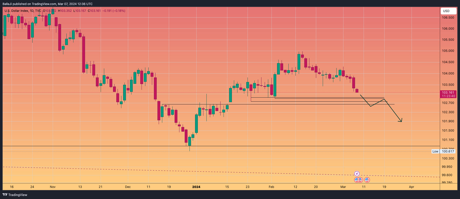 TVC:DXY Chart Image by BallaJi
