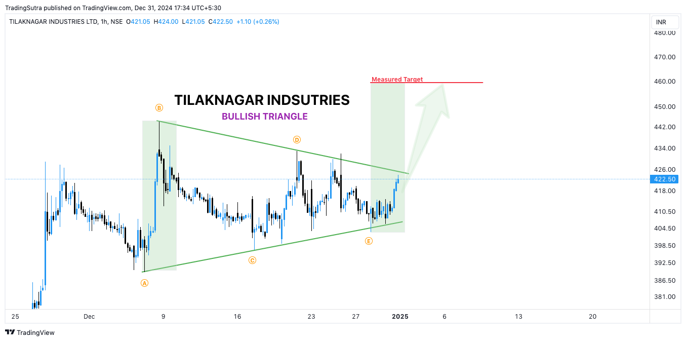NSE:TI Chart Image by TradingSutra