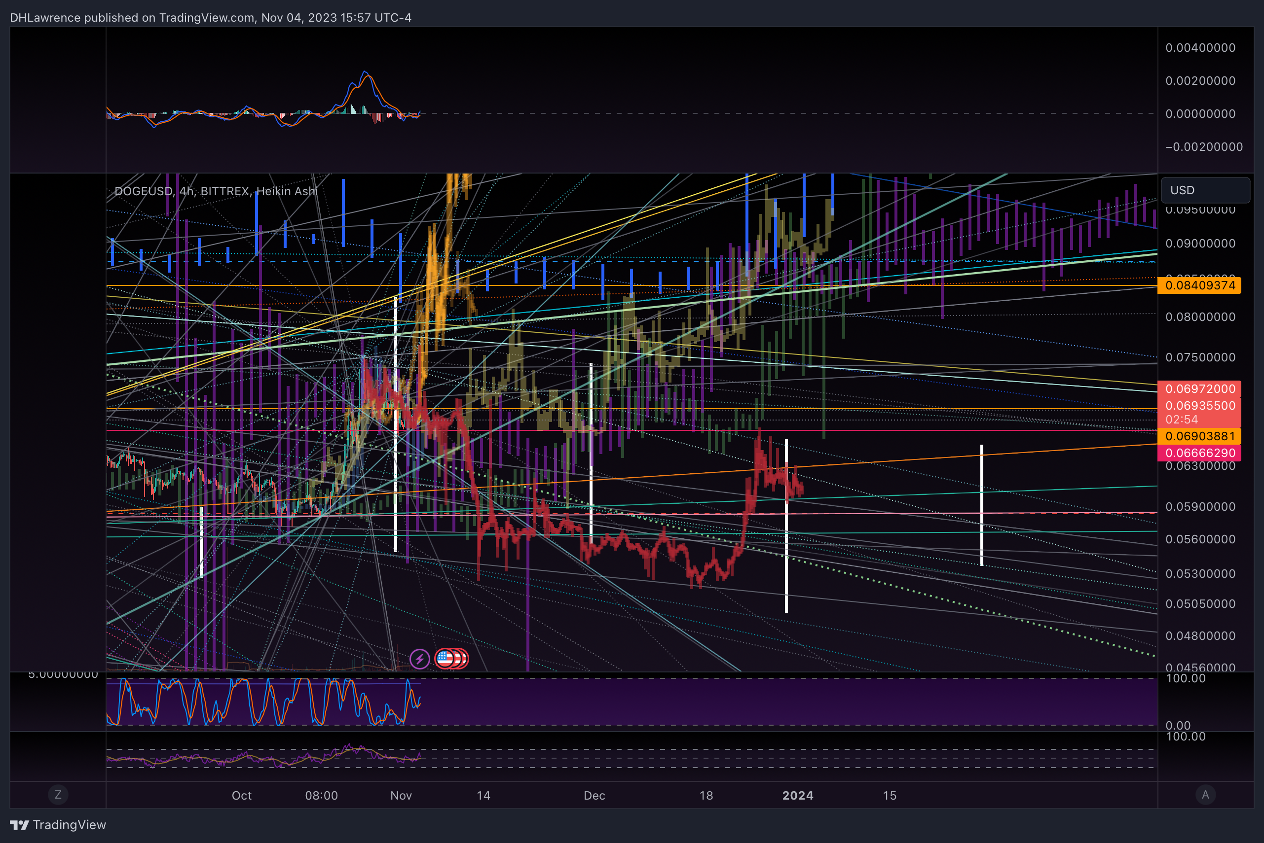 BITTREX:DOGEUSD Chart Image by DHLawrence
