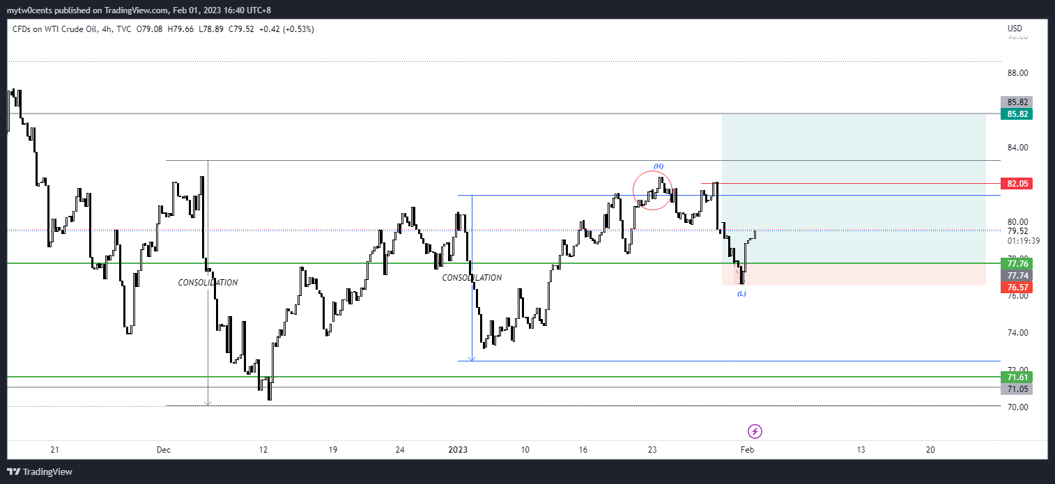 TVC:USOIL Chart Image by mytw0cents