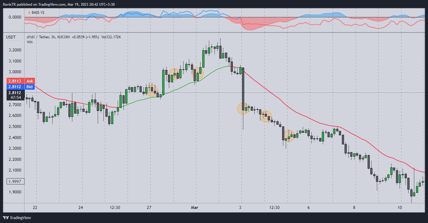 KUCOIN:DYDXUSDT Chart Image by RavixTR