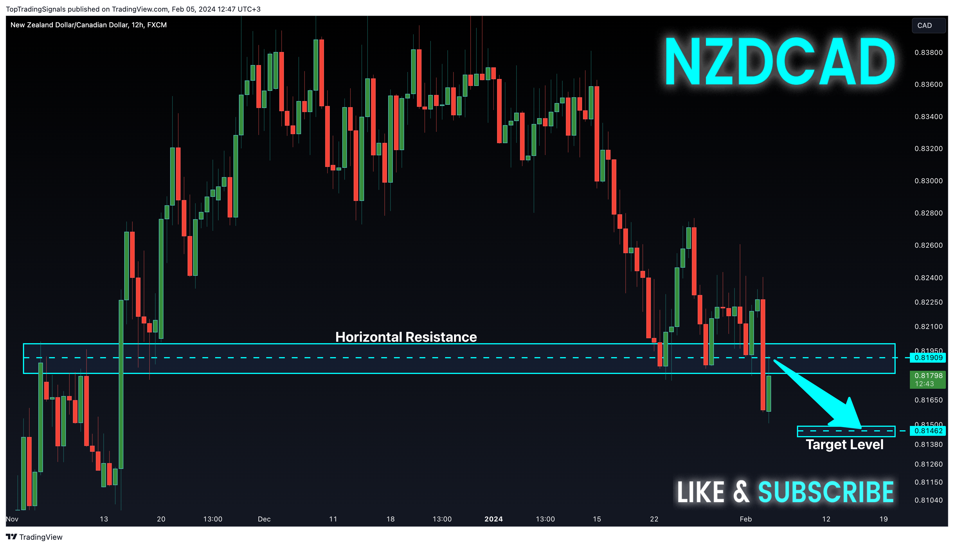 FX:NZDCAD Chart Image by TopTradingSignals