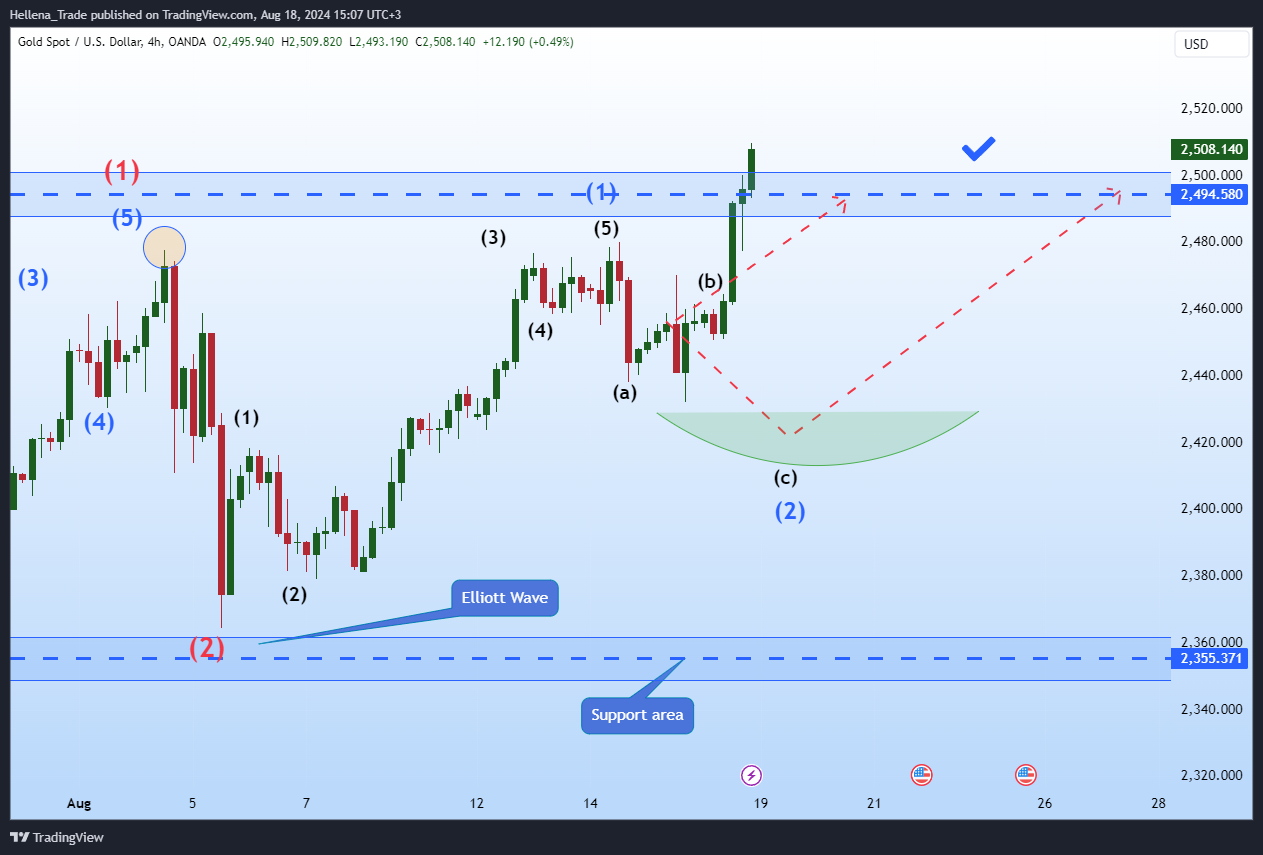 OANDA:XAUUSD Chart Image by Hellena_Trade