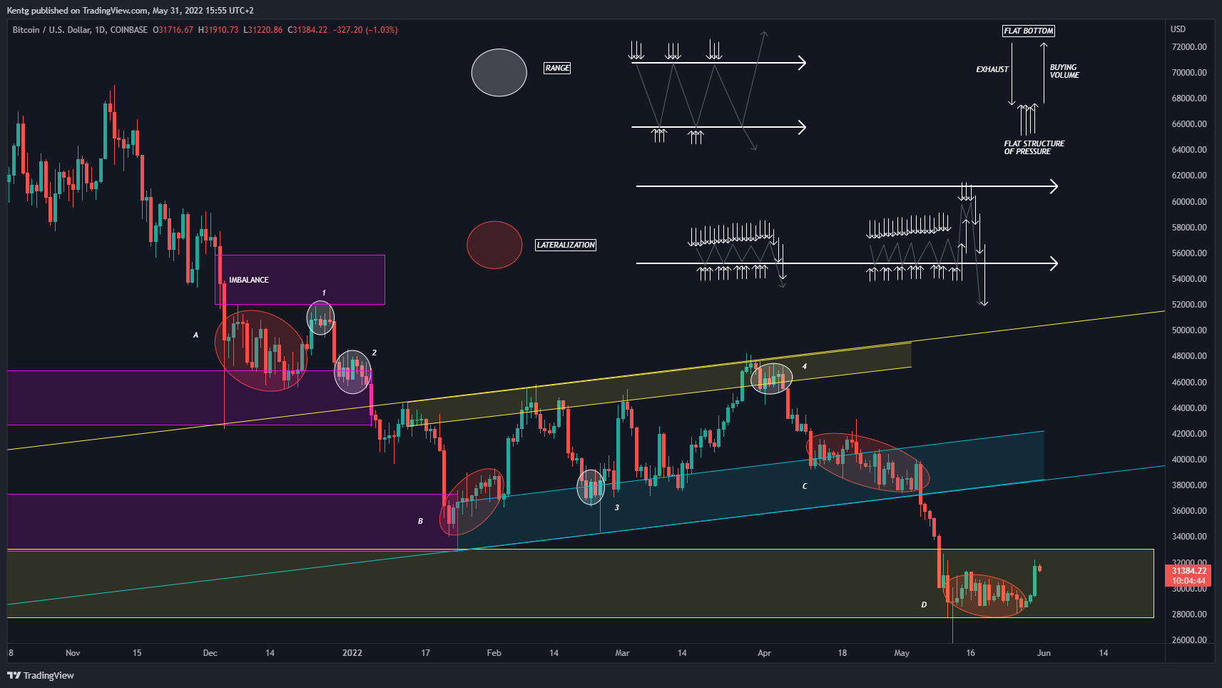 COINBASE:BTCUSD Chart Image by Kentg