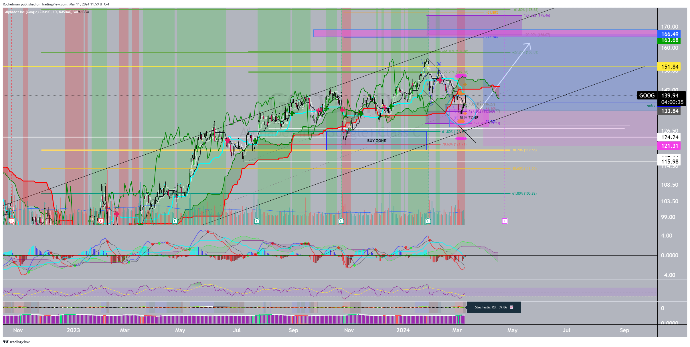 BATS:GOOG Chart Image by Rocketman