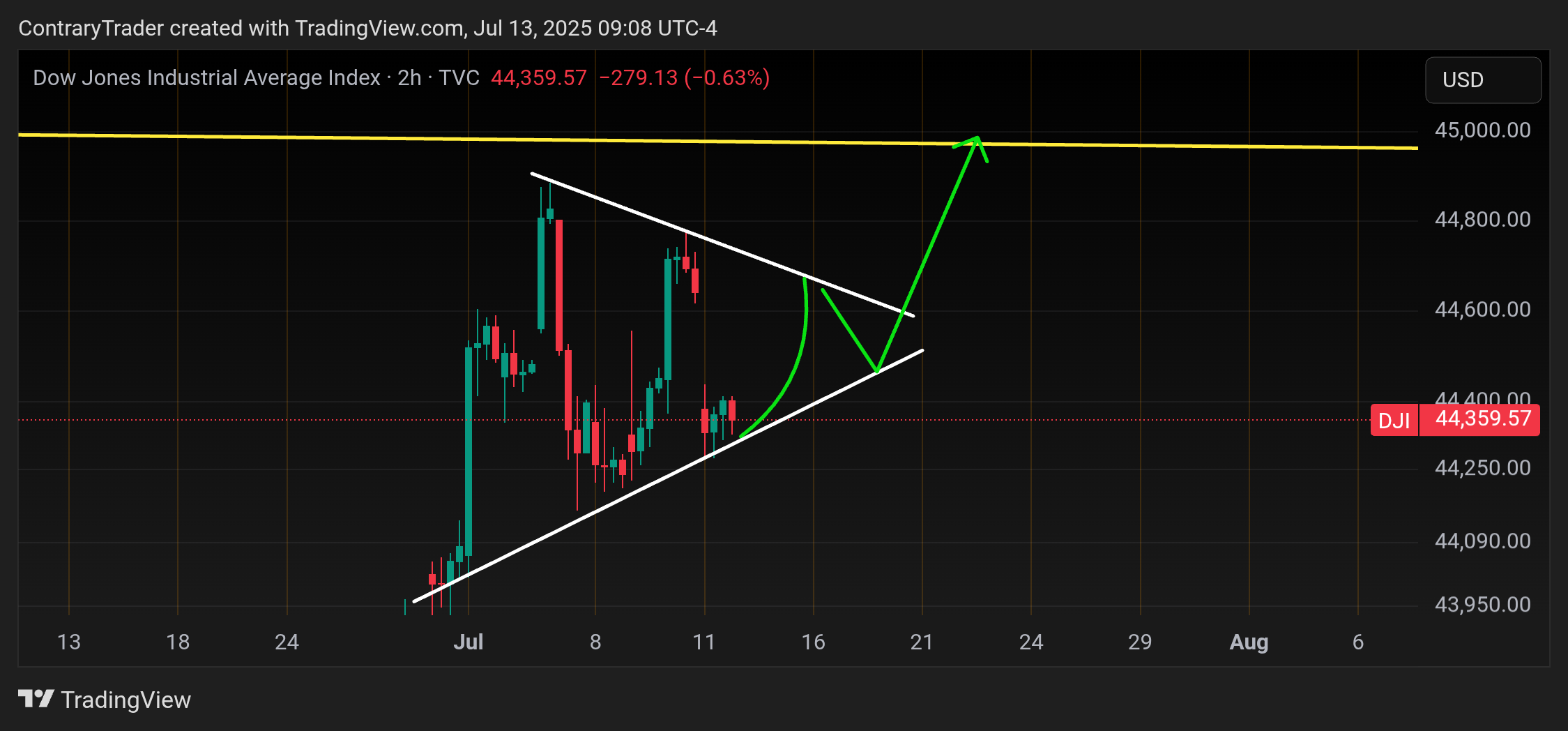 TVC:DJI Chart Image by ContraryTrader