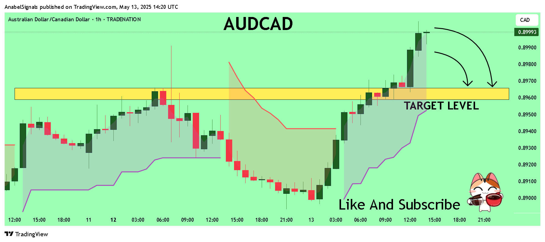 TRADENATION:AUDCAD Chart Image by AnabelSignals