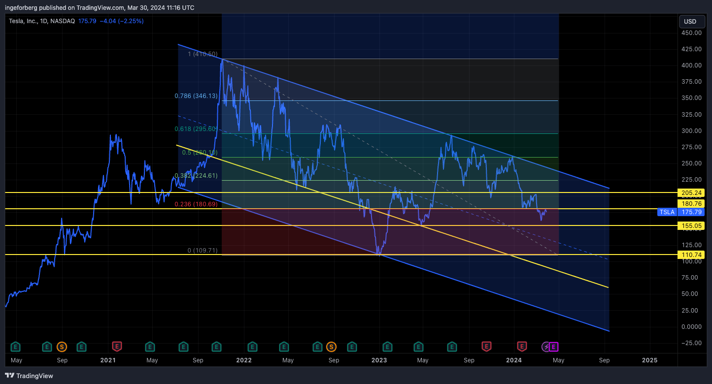 BATS:TSLA Chart Image by QuantitativeAlpha