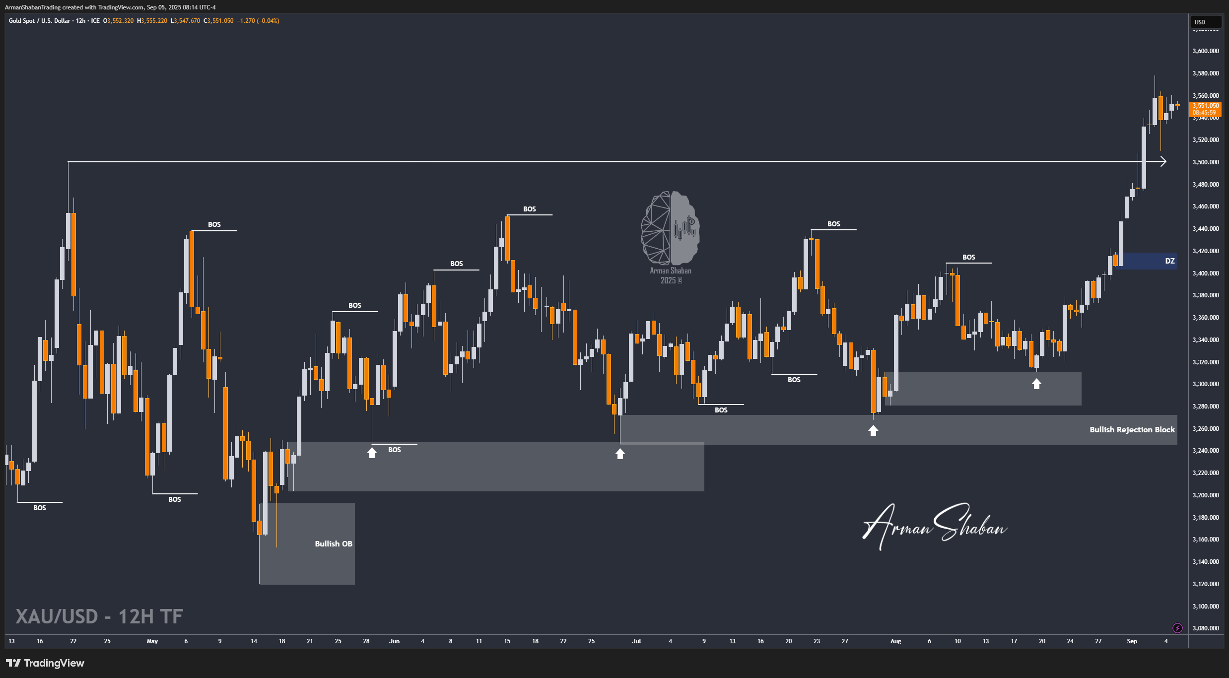 FX_IDC:XAUUSD Chart Image by ArmanShabanTrading