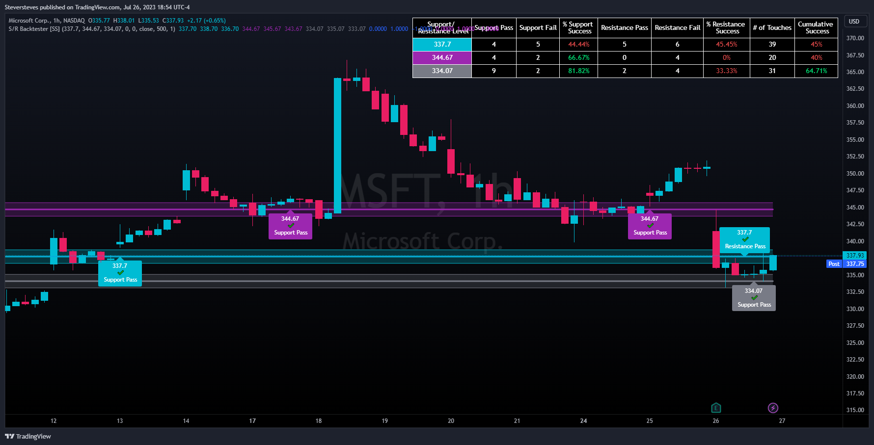 NASDAQ:MSFT Chart Image by Steversteves