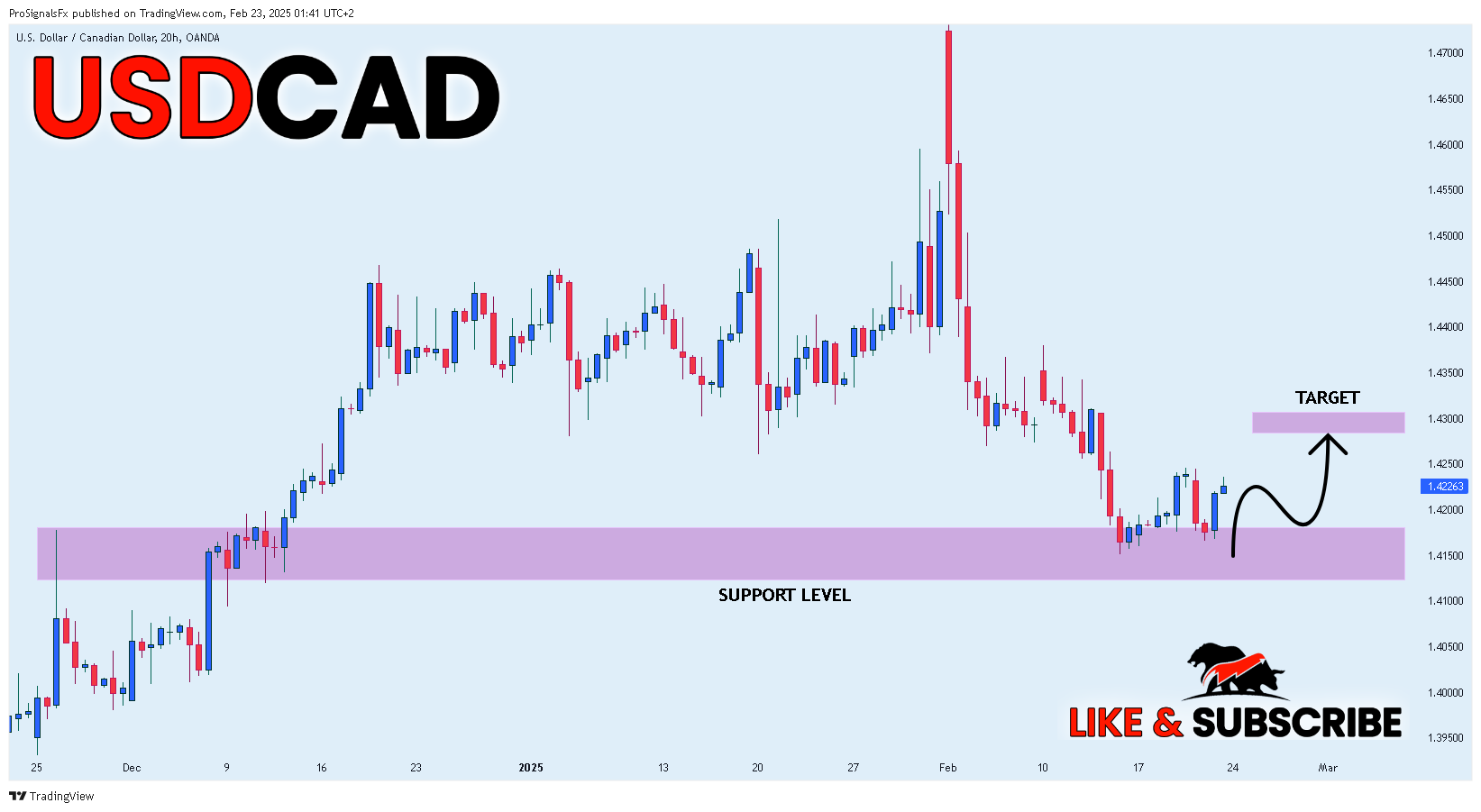 OANDA:USDCAD Chart Image by ProSignalsFx