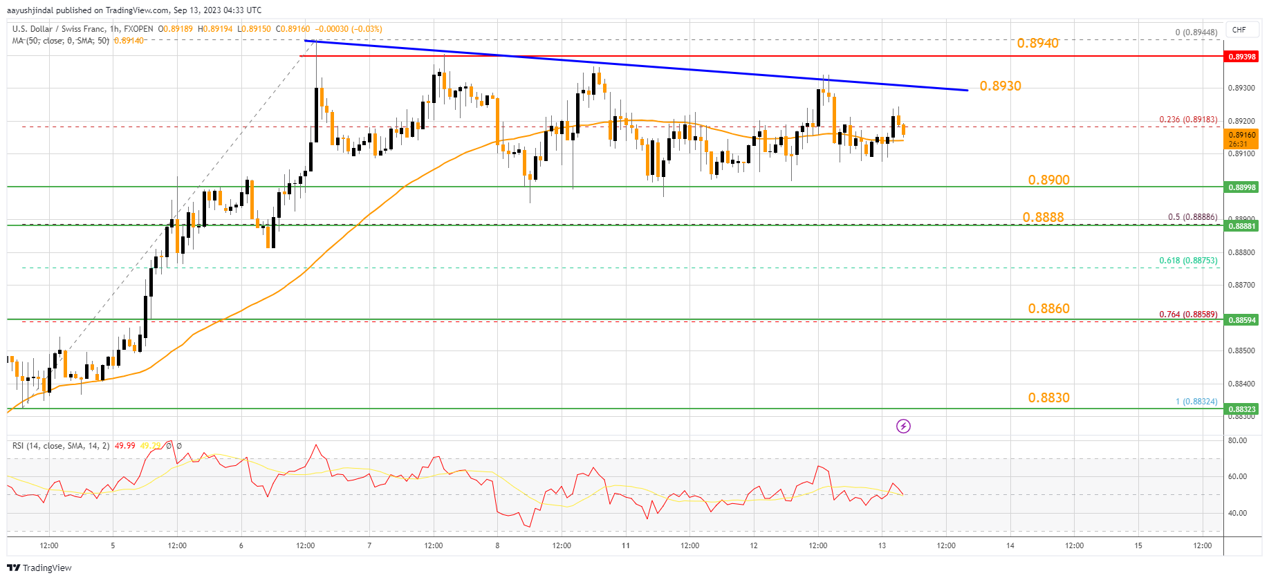 FXOPEN:USDCHF Chart Image by aayushjindal