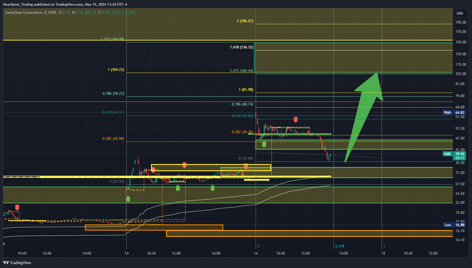 BATS:GME Chart Image by Heartbeat_Trading