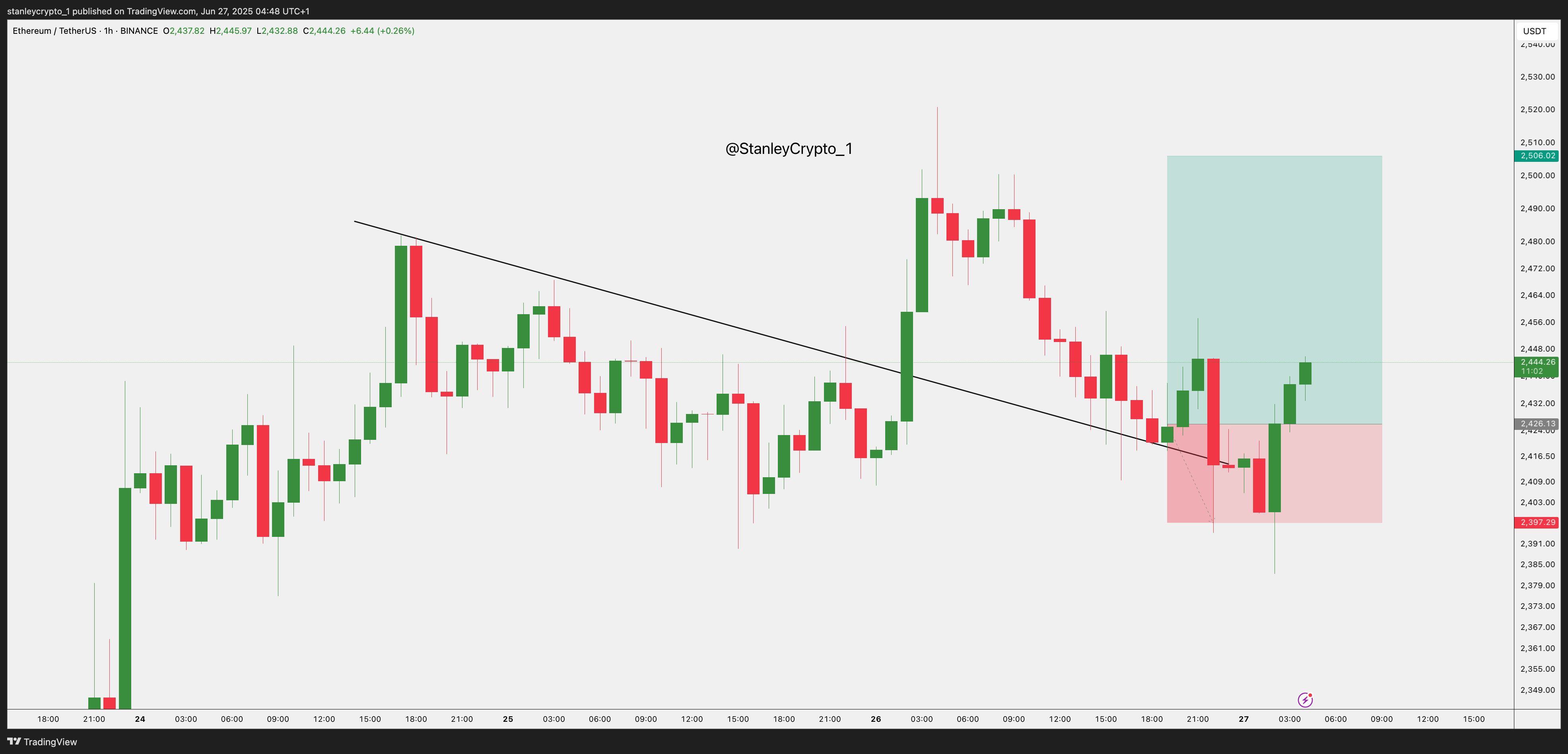 BINANCE:ETHUSDT Chart Image by stanleycrypto_1