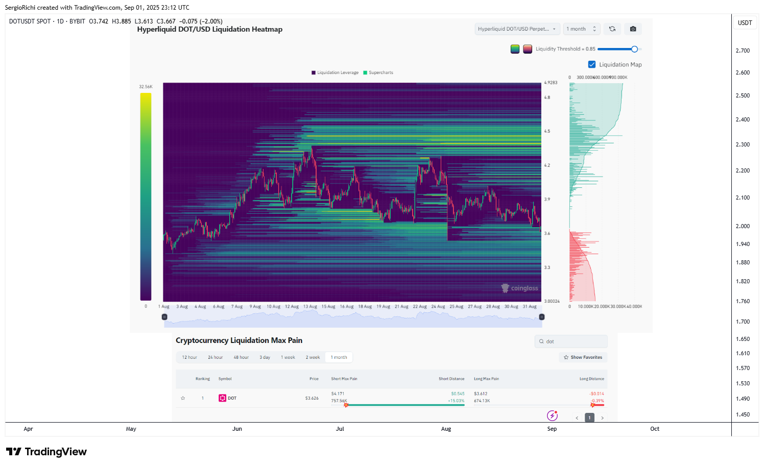 BYBIT:DOTUSDT Chart Image by SergioRichi