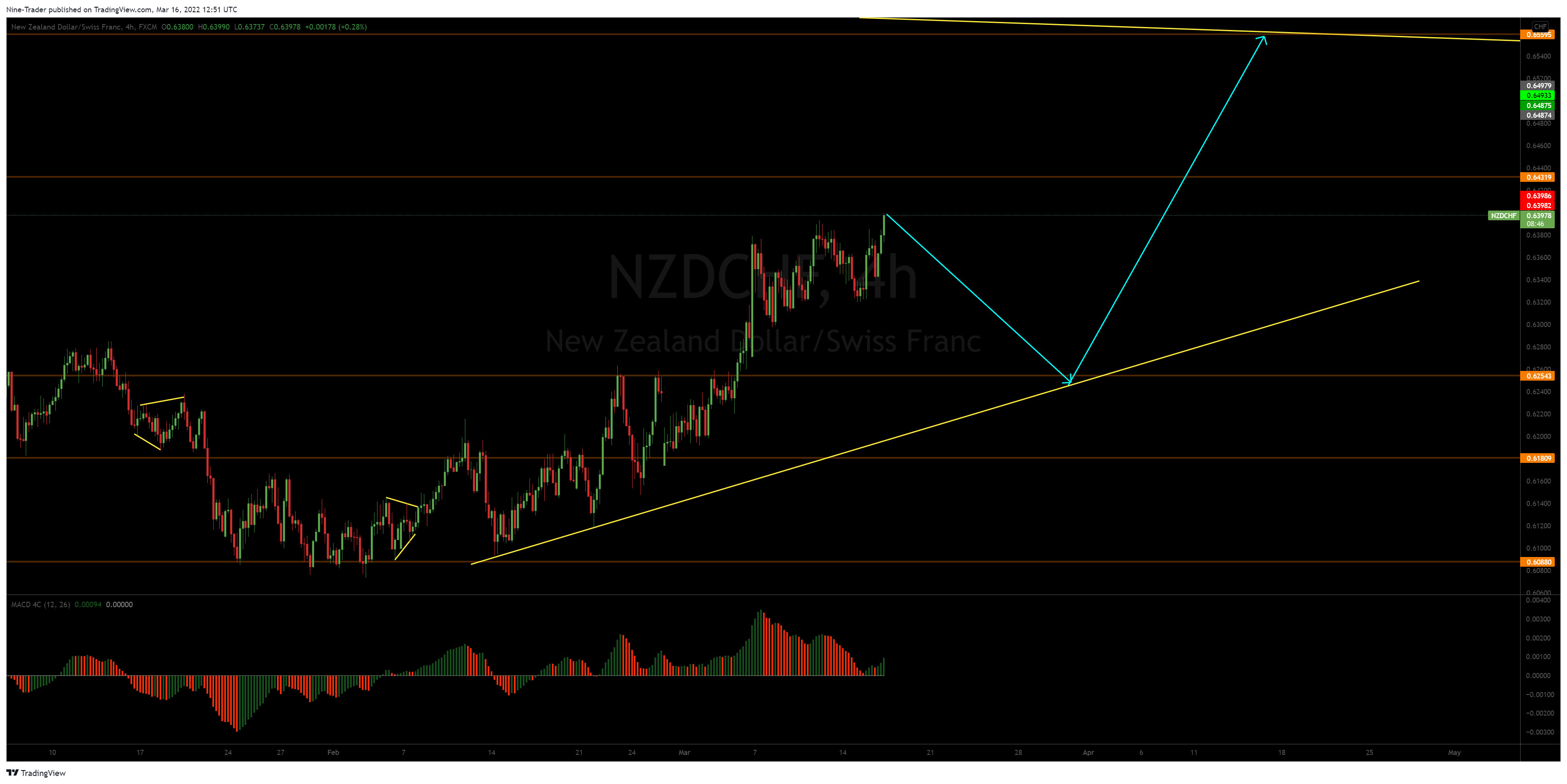 FX:NZDCHF Chart Image by Nine-Trader