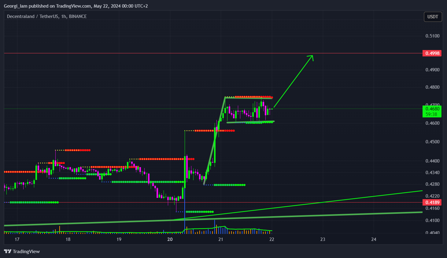 BINANCE:MANAUSDT Chart Image by George_Iam