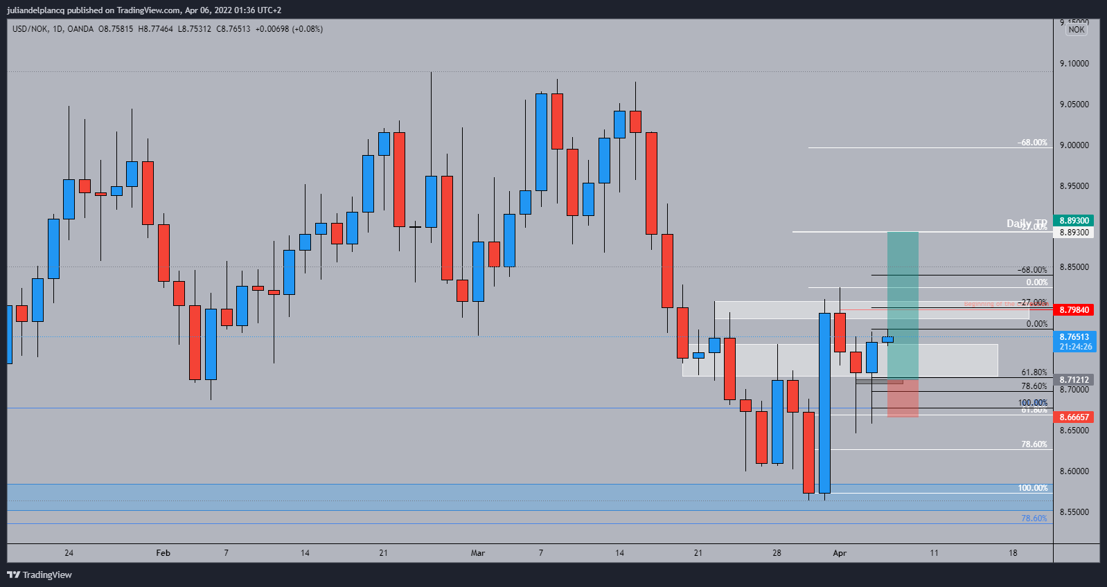 OANDA:USDNOK Chart Image by juliandelplancq